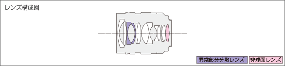 NOKTON 17.5mm F0.95レンズ構成図
