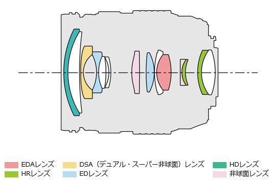 M.ZUIKO DIGITAL ED 12-40mm F2.8 PRO IIレンズ構成図
