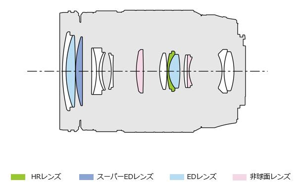 M.ZUIKO DIGITAL ED 40-150mm F4.0 PROレンズ構成図