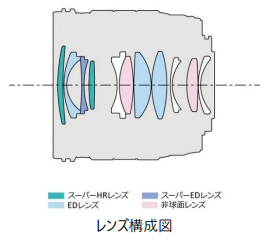 M.ZUIKO DIGITAL ED 20mm F1.4 PROレンズ構成図